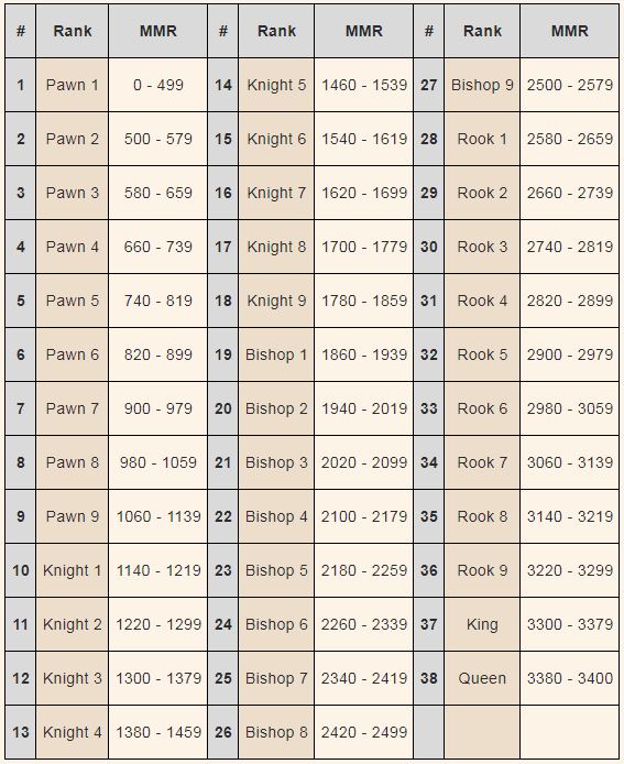 Dota Auto Chess Tier List : r/DotA2