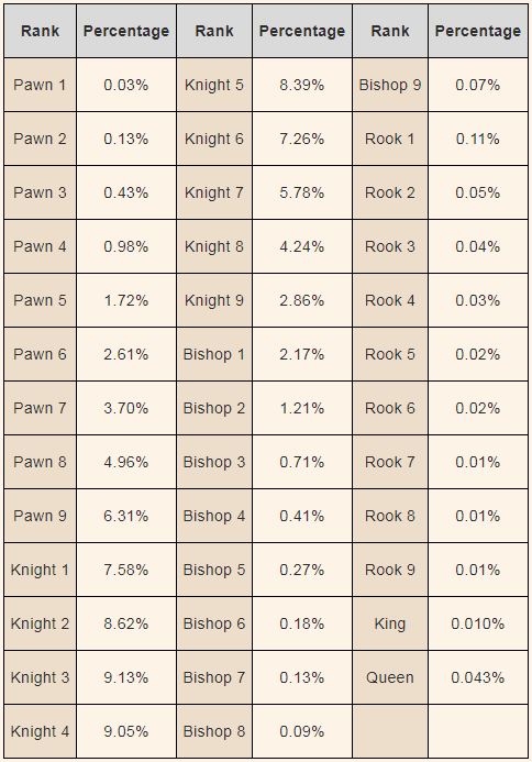 Dota Auto Chess: Rank system and distribution - April 2019