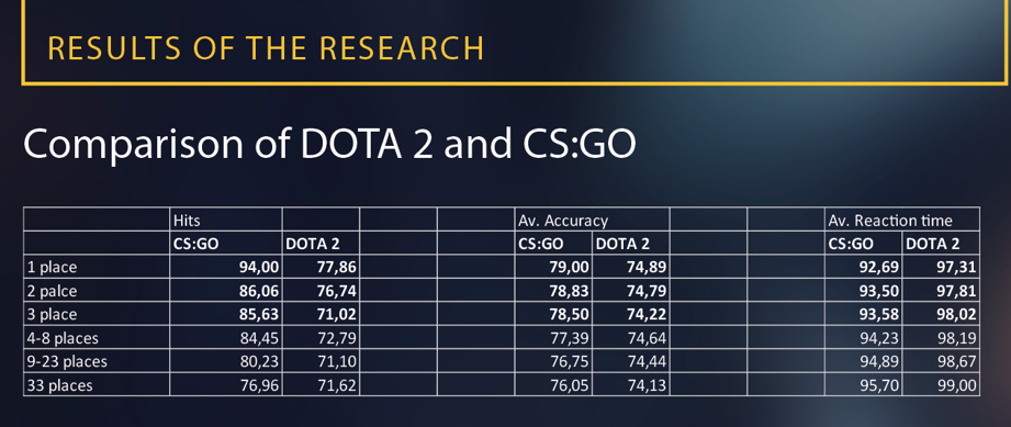 Survey: Relation between reaction time and mouse accuracy and mmr : r/DotA2