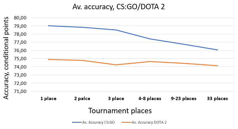 Survey: Relation between reaction time and mouse accuracy and mmr : r/DotA2